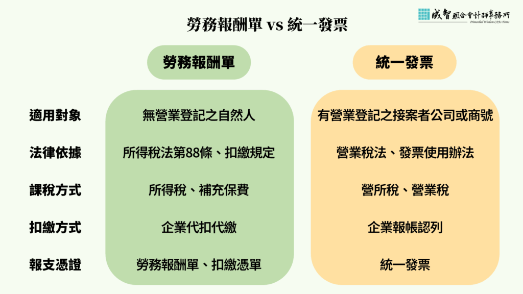 勞務報酬單vs統一發票:在適用對象、法律依據、課稅方式、扣繳方式、報支憑證之差異。