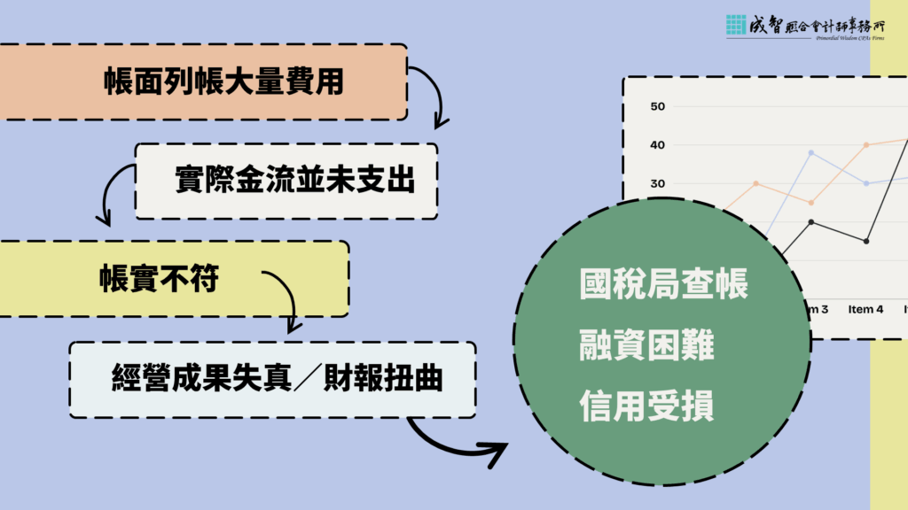 公司帳上出現大量費用發票,但實際金流並未有對應支出,將造成帳實不符