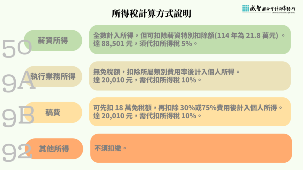 所得稅計算方式說明:50薪資所得達88501元扣繳、9A執行業務所得達20010元須扣繳、9B稿費達20010元須扣繳、92其他所得不須扣繳