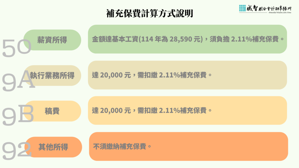補充保費計算方式說明:50薪資所得達基本工資需負擔、9A執行業務所得達20000元需負擔、9B稿費達20000元須扣繳、92其他所得不需繳納補充保費